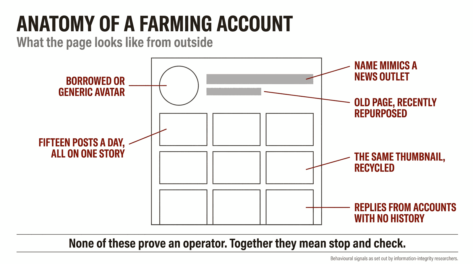 A wireframe drawing of a generic social media page with a blank circular avatar and a grid of empty posts, annotated with six red callouts: borrowed or generic avatar; name mimics a news outlet; old page, recently repurposed; fifteen posts a day, all on one story; the same thumbnail, recycled; replies from accounts with no history. A closing line reads: none of these prove an operator, together they mean stop and check.