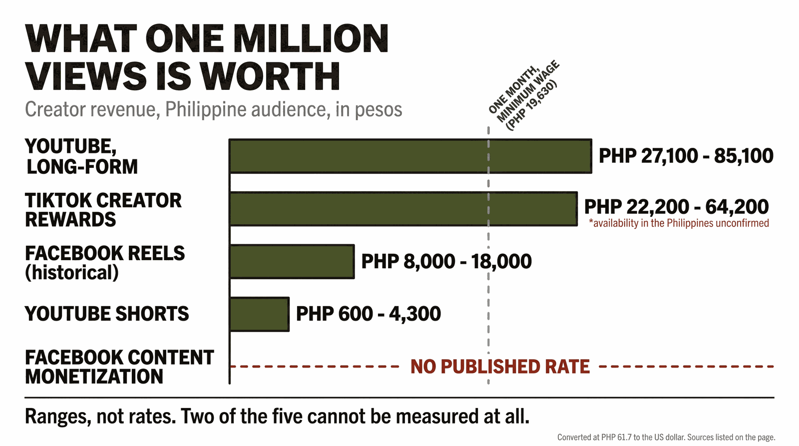 A horizontal bar comparison of what one million views is worth to a creator with a Philippine audience. YouTube long-form: roughly twenty-seven to eighty-five thousand pesos. TikTok Creator Rewards: roughly twenty-two to sixty-four thousand pesos, marked availability unconfirmed. Facebook Reels on historical creator-reported figures: roughly eight to eighteen thousand pesos. YouTube Shorts: roughly six hundred to four thousand three hundred pesos. Facebook Content Monetization: marked no published rate. A reference line marks the National Capital Region monthly minimum wage of nineteen thousand six hundred and thirty pesos.