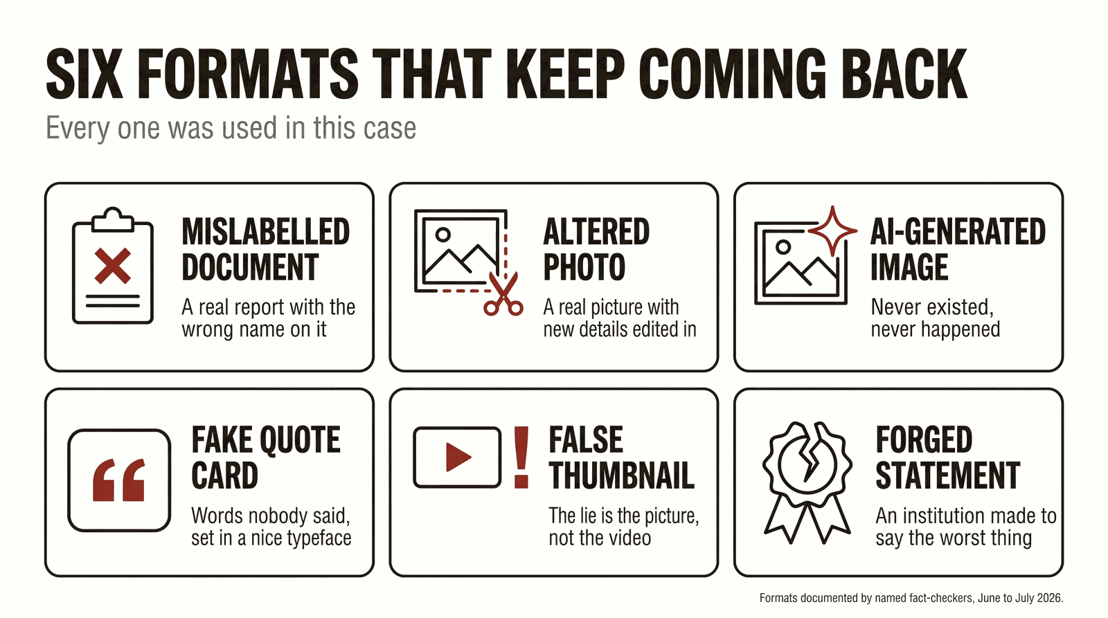 Six labelled cards showing recurring fabrication formats. Mislabelled document: a real report with the wrong name on it. Altered photo: a real picture with new details edited in. AI-generated image: never existed, never happened. Fake quote card: words nobody said, set in a nice typeface. False thumbnail: the lie is the picture, not the video. Forged statement: an institution made to say the worst thing.