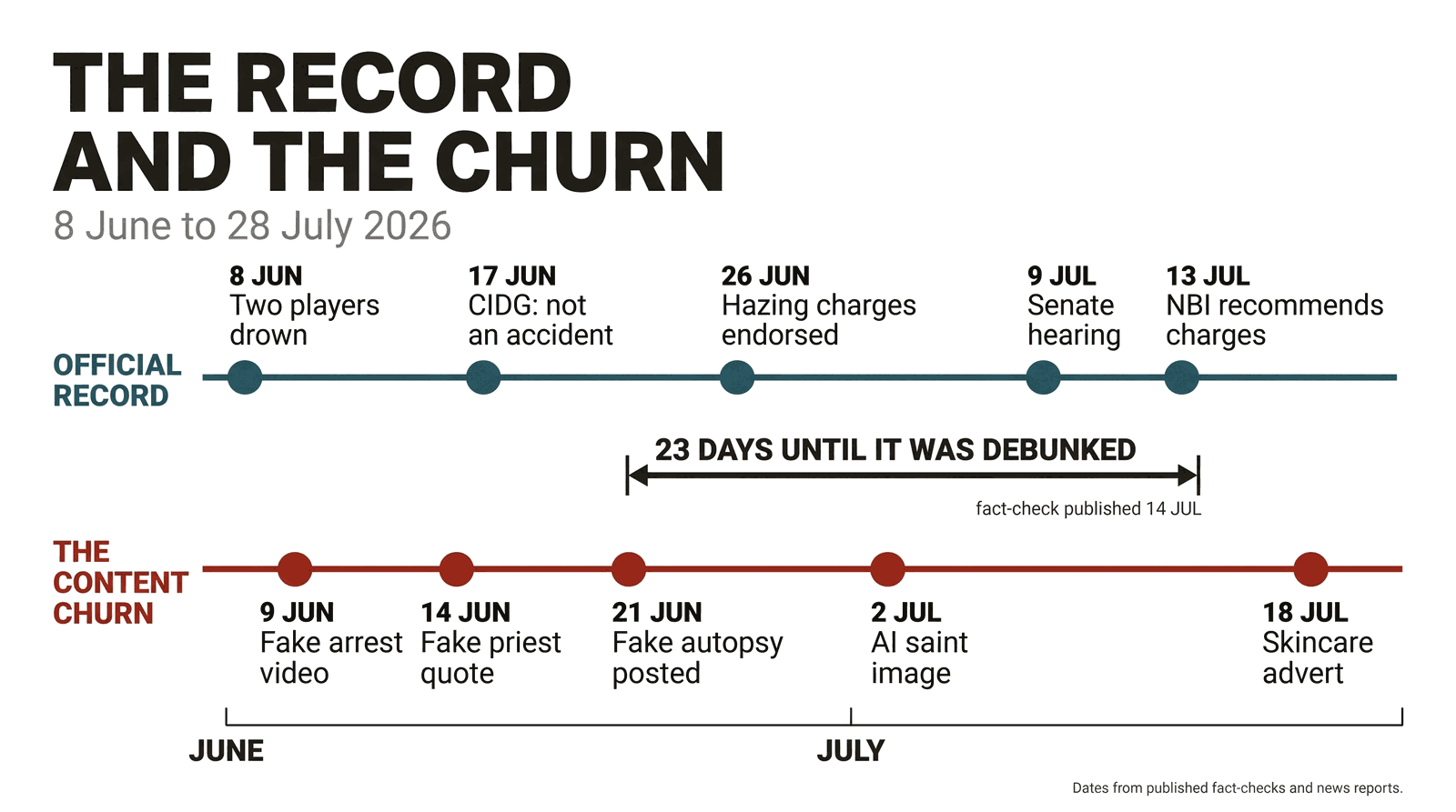 A two-track timeline running from 8 June to 28 July 2026. The upper track, in teal, marks the official record: 8 June, two players drown; 17 June, the CIDG says it was not an accident; 26 June, hazing charges endorsed; 9 July, Senate hearing; 13 July, the NBI recommends charges. The lower track, in red, marks the content churn: 9 June, a fake arrest video; 14 June, a fake priest quote; 21 June, a fake autopsy; 2 July, an AI saint image; 18 July, a skincare advertisement. A measuring arrow between the two tracks spans from 21 June to mid-July and is labelled twenty-three days until it was debunked.